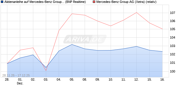Aktienanleihe auf Mercedes-Benz Group [BNP Pariba. (WKN: PK4CRF) Chart