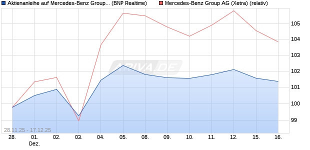 Aktienanleihe auf Mercedes-Benz Group [BNP Pariba. (WKN: PK4CRG) Chart