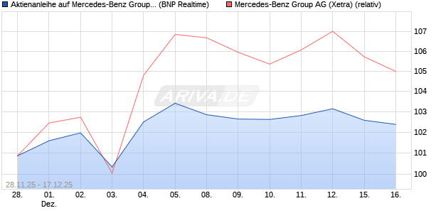 Aktienanleihe auf Mercedes-Benz Group [BNP Pariba. (WKN: PK4CRH) Chart