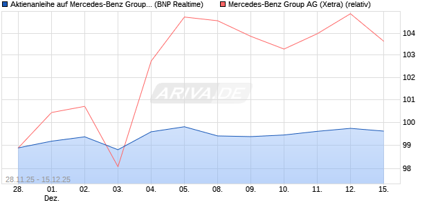 Aktienanleihe auf Mercedes-Benz Group [BNP Pariba. (WKN: PK4CRJ) Chart