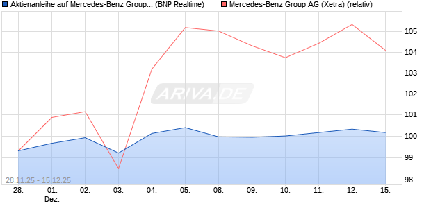 Aktienanleihe auf Mercedes-Benz Group [BNP Pariba. (WKN: PK4CRK) Chart