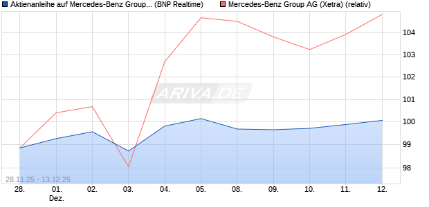 Aktienanleihe auf Mercedes-Benz Group [BNP Pariba. (WKN: PK4CRL) Chart