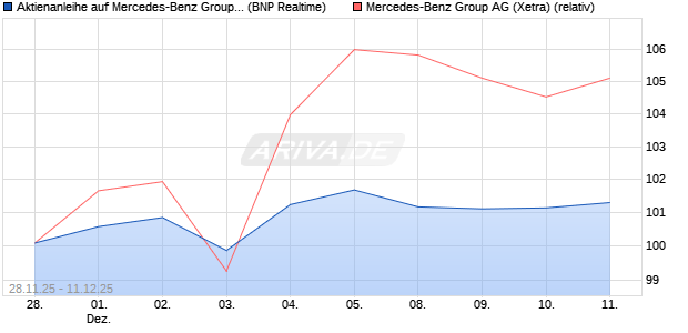 Aktienanleihe auf Mercedes-Benz Group [BNP Pariba. (WKN: PK4CRM) Chart