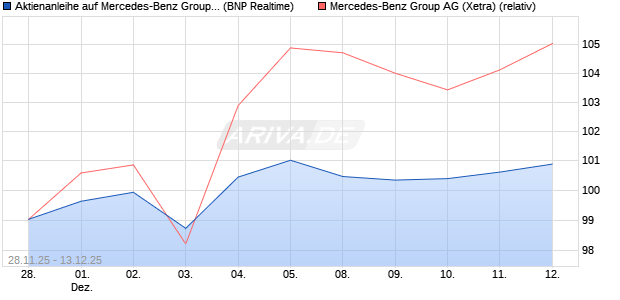 Aktienanleihe auf Mercedes-Benz Group [BNP Pariba. (WKN: PK4CRN) Chart