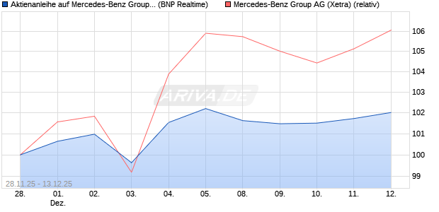 Aktienanleihe auf Mercedes-Benz Group [BNP Pariba. (WKN: PK4CRP) Chart