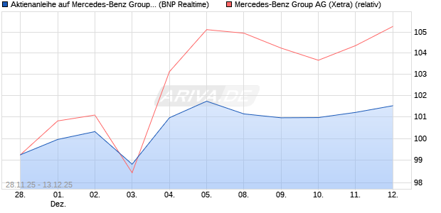 Aktienanleihe auf Mercedes-Benz Group [BNP Pariba. (WKN: PK4CRQ) Chart