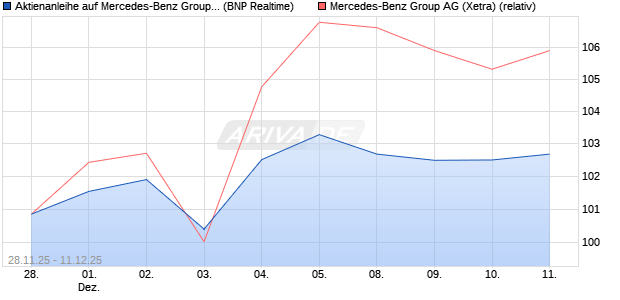 Aktienanleihe auf Mercedes-Benz Group [BNP Pariba. (WKN: PK4CRR) Chart