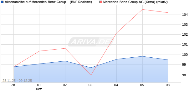 Aktienanleihe auf Mercedes-Benz Group [BNP Pariba. (WKN: PK4CRS) Chart