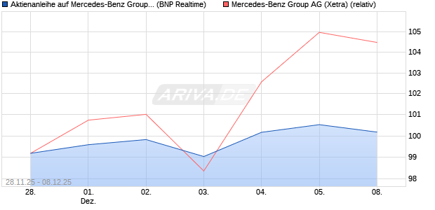 Aktienanleihe auf Mercedes-Benz Group [BNP Pariba. (WKN: PK4CRT) Chart
