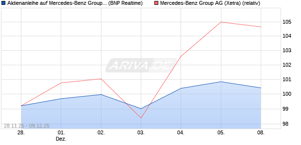 Aktienanleihe auf Mercedes-Benz Group [BNP Pariba. (WKN: PK4CRU) Chart