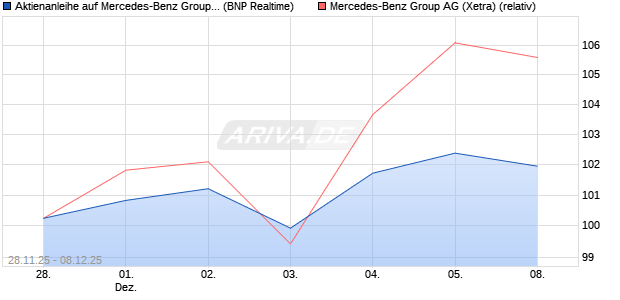 Aktienanleihe auf Mercedes-Benz Group [BNP Pariba. (WKN: PK4CRV) Chart