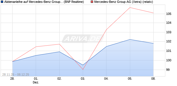 Aktienanleihe auf Mercedes-Benz Group [BNP Pariba. (WKN: PK4CRW) Chart