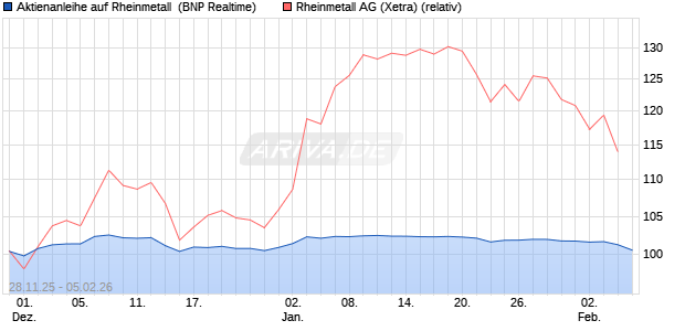 Aktienanleihe auf Rheinmetall [BNP Paribas Emissio. (WKN: PK4CWZ) Chart