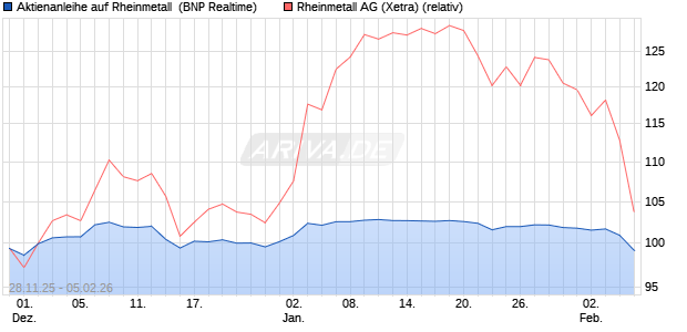 Aktienanleihe auf Rheinmetall [BNP Paribas Emissio. (WKN: PK4CW0) Chart