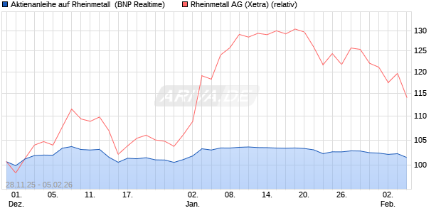 Aktienanleihe auf Rheinmetall [BNP Paribas Emissio. (WKN: PK4CW1) Chart