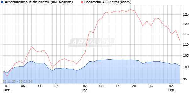 Aktienanleihe auf Rheinmetall [BNP Paribas Emissio. (WKN: PK4CW2) Chart
