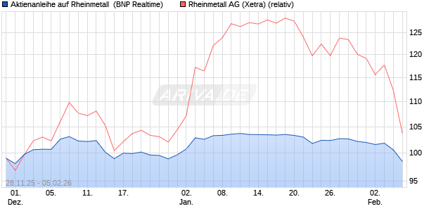 Aktienanleihe auf Rheinmetall [BNP Paribas Emissio. (WKN: PK4CW3) Chart