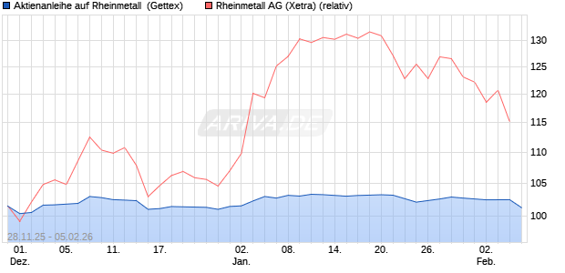 Aktienanleihe auf Rheinmetall [BNP Paribas Emissio. (WKN: PK4CW5) Chart