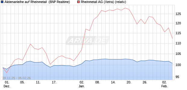 Aktienanleihe auf Rheinmetall [BNP Paribas Emissio. (WKN: PK4CW6) Chart