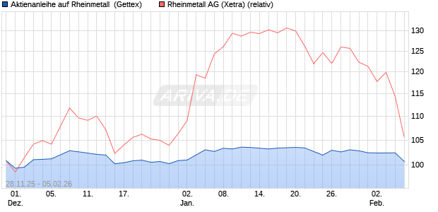 Aktienanleihe auf Rheinmetall [BNP Paribas Emissio. (WKN: PK4CW7) Chart