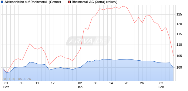 Aktienanleihe auf Rheinmetall [BNP Paribas Emissio. (WKN: PK4CW8) Chart