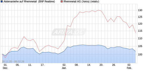 Aktienanleihe auf Rheinmetall [BNP Paribas Emissio. (WKN: PK4CXB) Chart