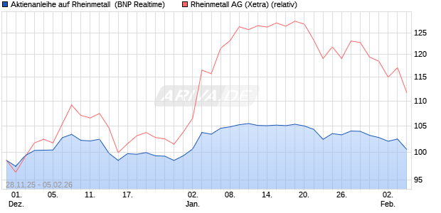 Aktienanleihe auf Rheinmetall [BNP Paribas Emissio. (WKN: PK4CXC) Chart
