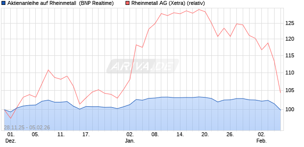 Aktienanleihe auf Rheinmetall [BNP Paribas Emissio. (WKN: PK4CXF) Chart
