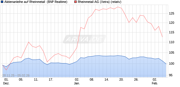Aktienanleihe auf Rheinmetall [BNP Paribas Emissio. (WKN: PK4CXG) Chart