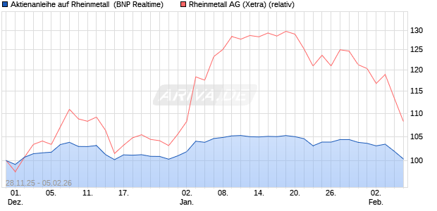 Aktienanleihe auf Rheinmetall [BNP Paribas Emissio. (WKN: PK4CXJ) Chart