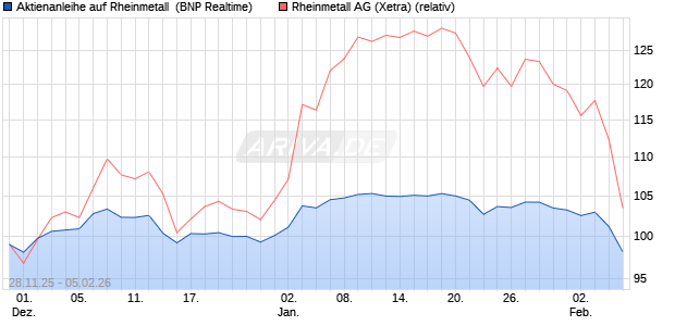 Aktienanleihe auf Rheinmetall [BNP Paribas Emissio. (WKN: PK4CXK) Chart