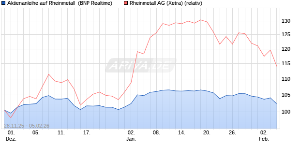 Aktienanleihe auf Rheinmetall [BNP Paribas Emissio. (WKN: PK4CXL) Chart