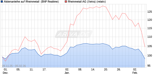 Aktienanleihe auf Rheinmetall [BNP Paribas Emissio. (WKN: PK4CXM) Chart