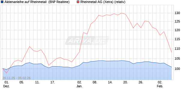 Aktienanleihe auf Rheinmetall [BNP Paribas Emissio. (WKN: PK4CXP) Chart