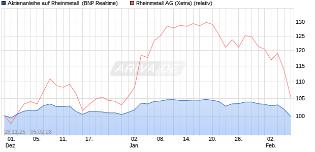 Aktienanleihe auf Rheinmetall [BNP Paribas Emissio. (WKN: PK4CXQ) Chart