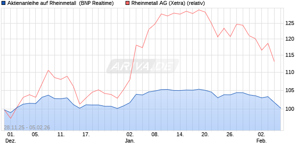 Aktienanleihe auf Rheinmetall [BNP Paribas Emissio. (WKN: PK4CXR) Chart