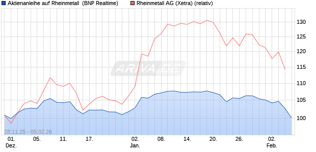 Aktienanleihe auf Rheinmetall [BNP Paribas Emissio. (WKN: PK4CXU) Chart