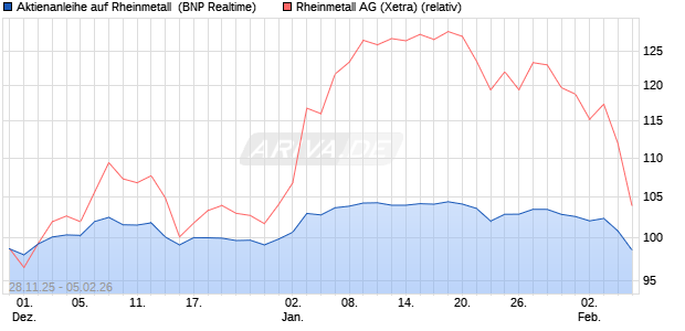 Aktienanleihe auf Rheinmetall [BNP Paribas Emissio. (WKN: PK4CXY) Chart