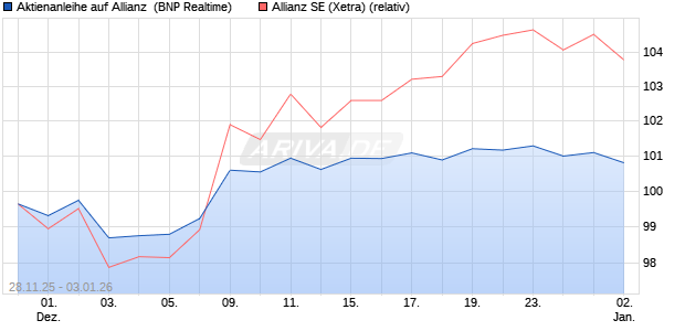 Aktienanleihe auf Allianz [BNP Paribas Emissions- u. (WKN: PK4BVN) Chart