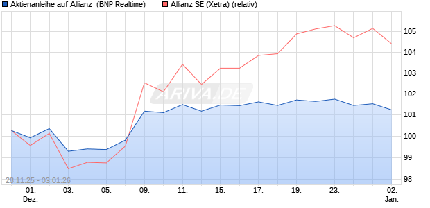 Aktienanleihe auf Allianz [BNP Paribas Emissions- u. (WKN: PK4BVP) Chart