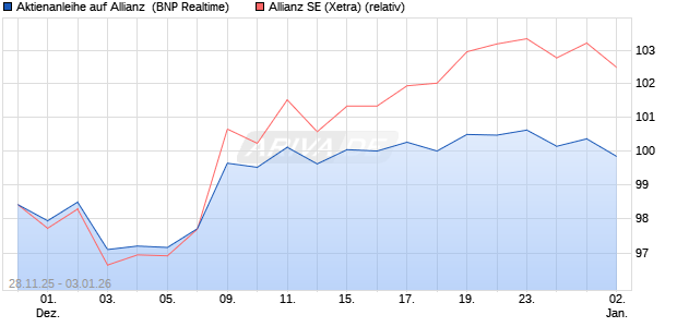 Aktienanleihe auf Allianz [BNP Paribas Emissions- u. (WKN: PK4BVQ) Chart