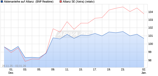 Aktienanleihe auf Allianz [BNP Paribas Emissions- u. (WKN: PK4BVR) Chart