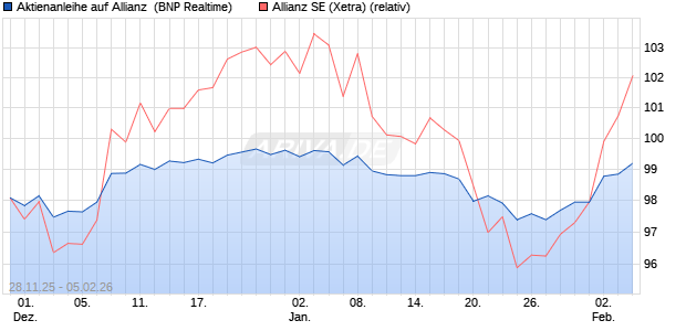 Aktienanleihe auf Allianz [BNP Paribas Emissions- u. (WKN: PK4BVS) Chart