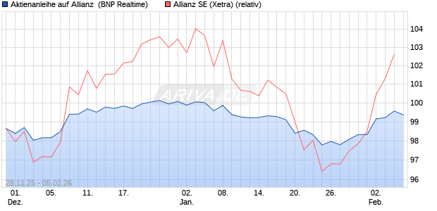 Aktienanleihe auf Allianz [BNP Paribas Emissions- u. (WKN: PK4BVT) Chart