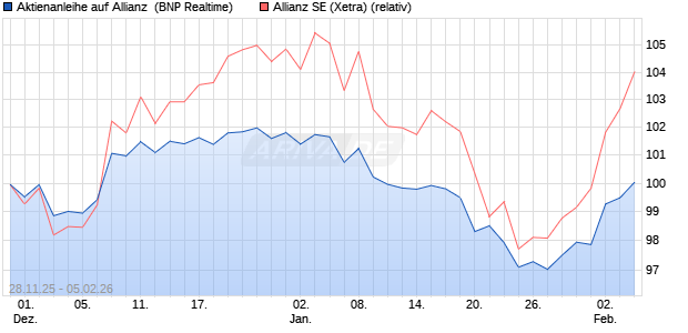 Aktienanleihe auf Allianz [BNP Paribas Emissions- u. (WKN: PK4BVU) Chart
