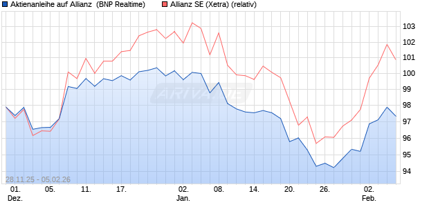 Aktienanleihe auf Allianz [BNP Paribas Emissions- u. (WKN: PK4BVV) Chart