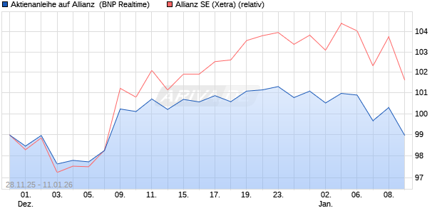Aktienanleihe auf Allianz [BNP Paribas Emissions- u. (WKN: PK4BVW) Chart