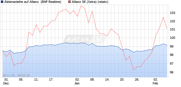 Aktienanleihe auf Allianz [BNP Paribas Emissions- u. (WKN: PK4BVX) Chart