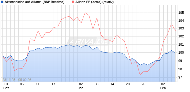 Aktienanleihe auf Allianz [BNP Paribas Emissions- u. (WKN: PK4BVY) Chart