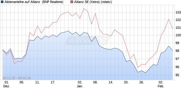 Aktienanleihe auf Allianz [BNP Paribas Emissions- u. (WKN: PK4BVZ) Chart